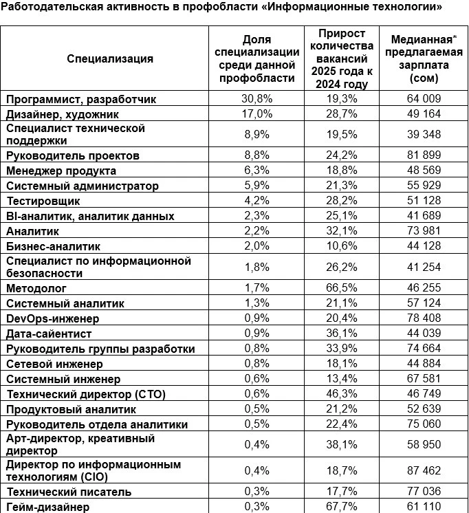 Рынок труда IT-сферы в Кыргызстане. Где больше вакансий и выше зарплаты
