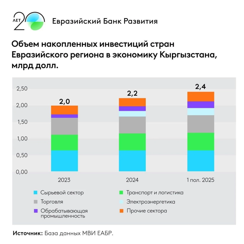КР демонстрирует опережающие темпы привлечения прямых иностранных инвестиций