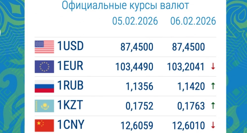 Какая из валют укрепилась? Обменный курс в коммерческих банках 6 февраля