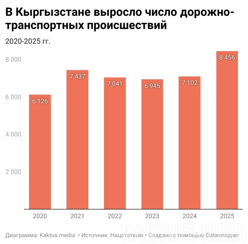 В Кыргызстане выросло число дорожно-транспортных происшествий (график)