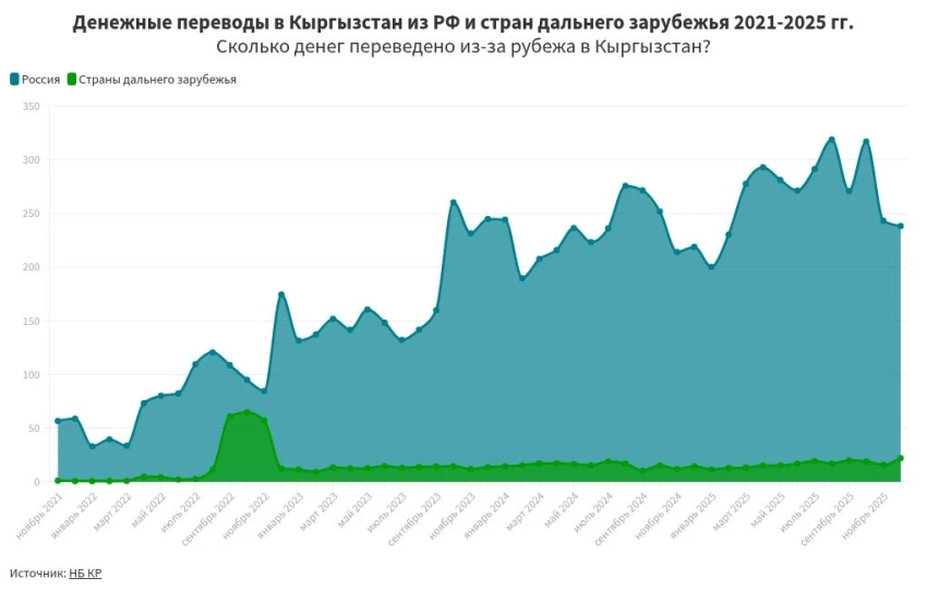 Более $3,4 млрд денежных переводов поступило в Кыргызстан в прошедшем году