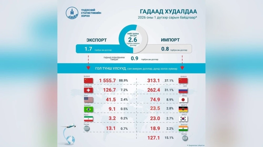 Внешняя торговля Монголии в январе выросла на 30.7%
