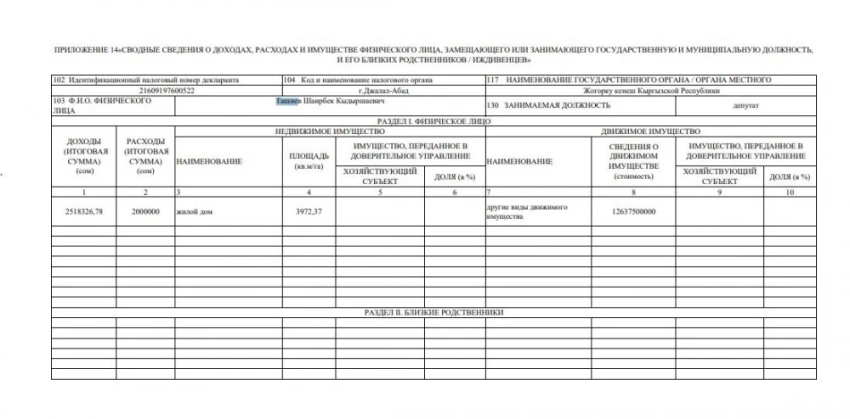 Так что же написано в декларации Шаирбека Ташиева? И кто отвечает за ее достоверность