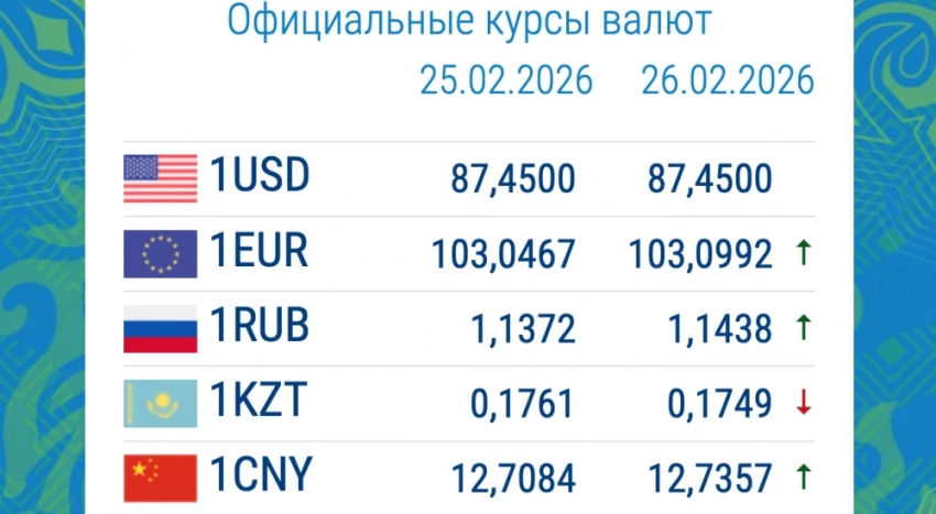 Курс валют в коммерческих банках 26 февраля: доллар подрос, рубль ослаб
