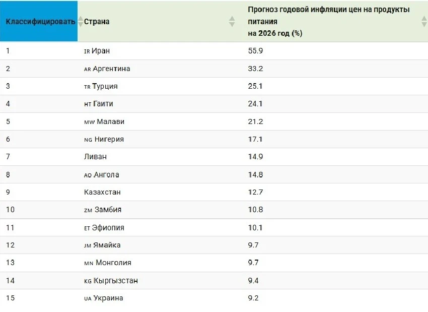 Кыргызстан столкнется с ощутимым ростом цен на продукты в 2026 году