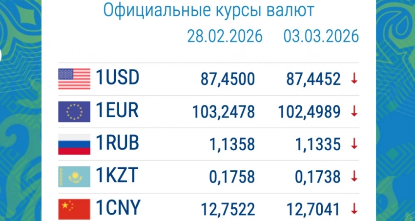 Обменный курс в коммерческих банках: какая из валют резко подешевела?