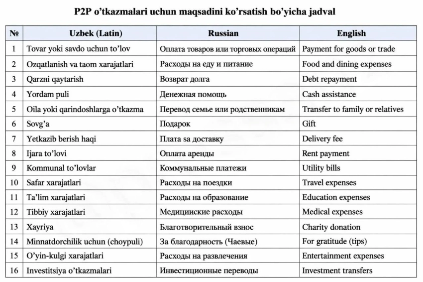 В Узбекистане переводы теперь возможны только с указанием цели платежа