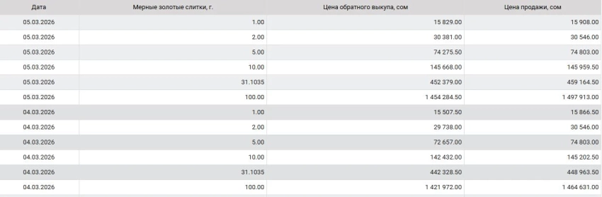 Нацбанк Кыргызстана обновил котировки на мерные золотые слитки