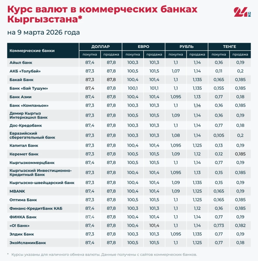 Курс валют в коммерческих банках Кыргызстана на 9 марта