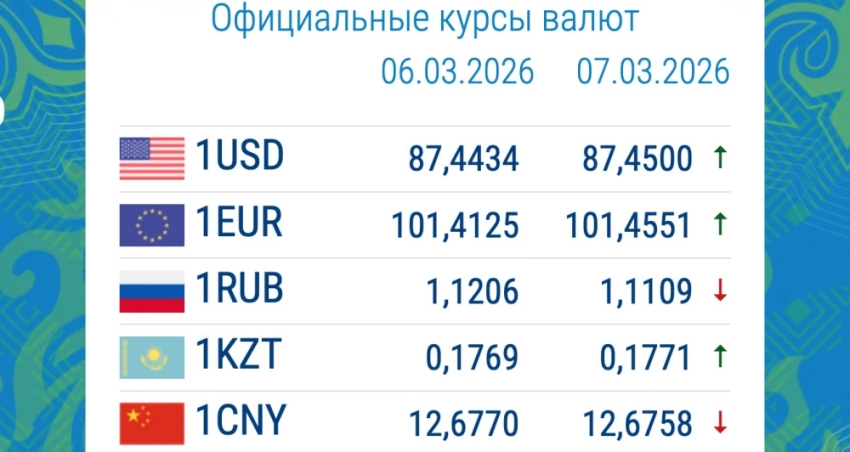 Рубль подешевел, а евро? Курс валют в коммерческих банках 9 марта