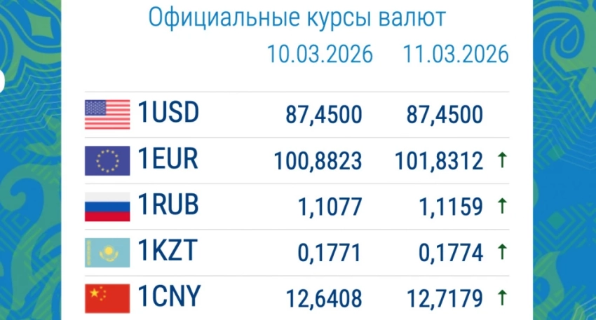 Рубль подешевел. Курс валют в коммерческих банках 11 марта
