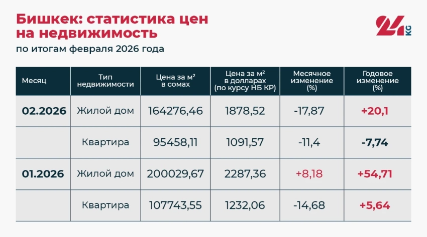 Цены на дома и квартиры. Как изменилась стоимость «квадрата» с начала 2026 года