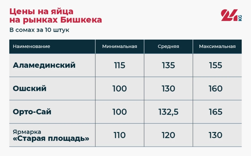 Сколько стоят яйца в Бишкеке: обзор цен на рынках и магазинах