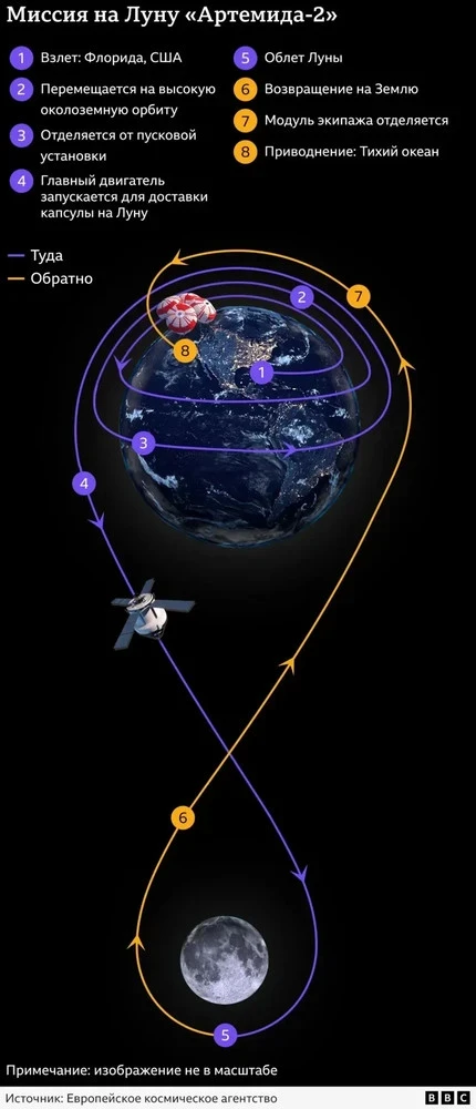 Экипаж миссии «Артемида-2» облетел Луну и побил рекорд удаления от Земли